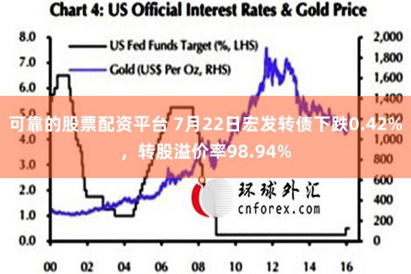 可靠的股票配资平台 7月22日宏发转债下跌0.42%，转股溢价率98.94%