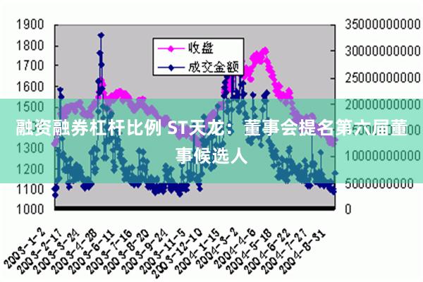 融资融券杠杆比例 ST天龙：董事会提名第六届董事候选人