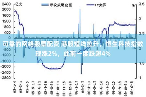 可靠的网络股票配资 港股短线拉升，恒生科技指数现涨2%，此前一度跌超4%